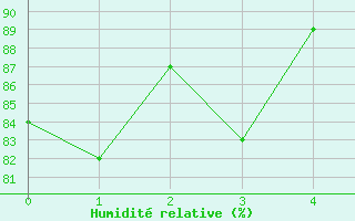 Courbe de l'humidit relative pour Kirchberg/Jagst-Herb