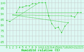 Courbe de l'humidit relative pour Roches Point