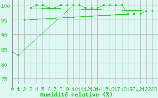 Courbe de l'humidit relative pour Zlatibor