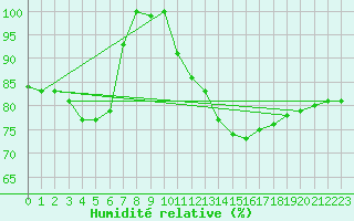 Courbe de l'humidit relative pour Saentis (Sw)