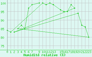 Courbe de l'humidit relative pour Dourbes (Be)