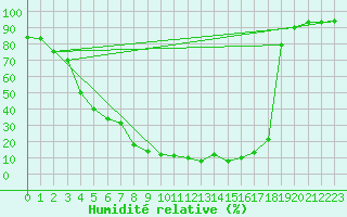 Courbe de l'humidit relative pour Envalira (And)