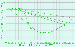 Courbe de l'humidit relative pour Vrede