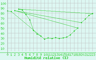 Courbe de l'humidit relative pour Voru