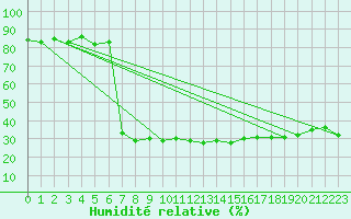 Courbe de l'humidit relative pour Meiringen