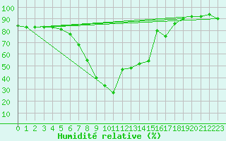 Courbe de l'humidit relative pour Einsiedeln