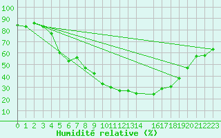 Courbe de l'humidit relative pour Pobra de Trives, San Mamede