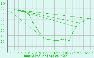 Courbe de l'humidit relative pour Bergn / Latsch