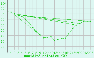 Courbe de l'humidit relative pour Torpup A