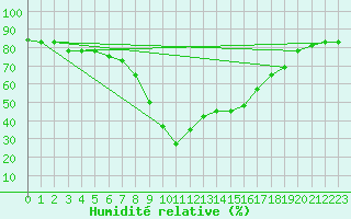 Courbe de l'humidit relative pour Oran / Es Senia