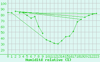 Courbe de l'humidit relative pour Obergurgl