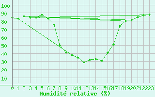 Courbe de l'humidit relative pour Piding