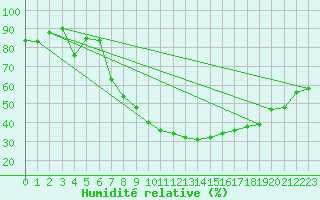 Courbe de l'humidit relative pour Lahr (All)