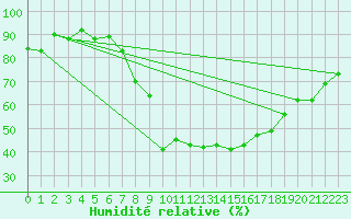 Courbe de l'humidit relative pour Andeer