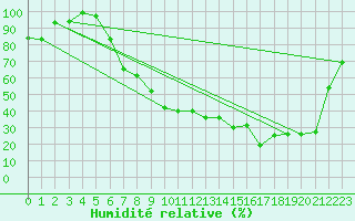 Courbe de l'humidit relative pour Cressier