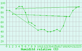 Courbe de l'humidit relative pour Payerne (Sw)