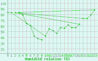 Courbe de l'humidit relative pour Setsa