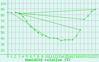 Courbe de l'humidit relative pour Juva Partaala