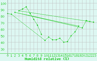 Courbe de l'humidit relative pour Pribyslav