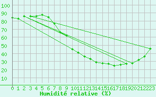 Courbe de l'humidit relative pour Montpellier (34)