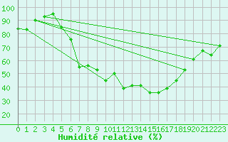 Courbe de l'humidit relative pour Luedge-Paenbruch