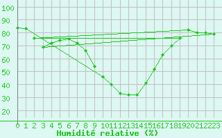 Courbe de l'humidit relative pour Montagnier, Bagnes