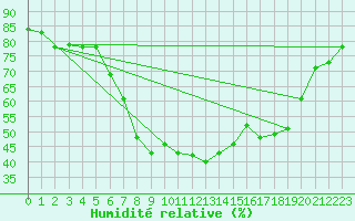 Courbe de l'humidit relative pour Pescara