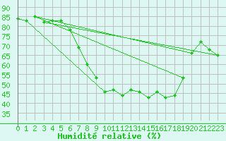 Courbe de l'humidit relative pour Thorney Island