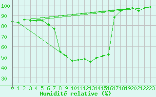 Courbe de l'humidit relative pour Bergn / Latsch