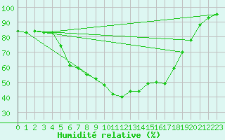 Courbe de l'humidit relative pour Kvamskogen-Jonshogdi 