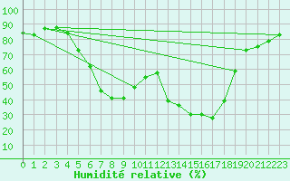 Courbe de l'humidit relative pour Kvithamar