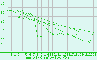 Courbe de l'humidit relative pour Monte Rosa
