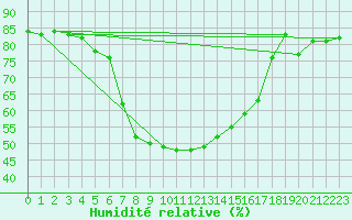 Courbe de l'humidit relative pour Tagdalen