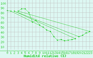 Courbe de l'humidit relative pour Ghardaia