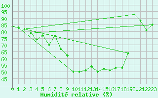Courbe de l'humidit relative pour Plaffeien-Oberschrot
