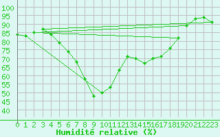 Courbe de l'humidit relative pour Lumparland Langnas