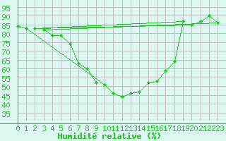 Courbe de l'humidit relative pour Boizenburg