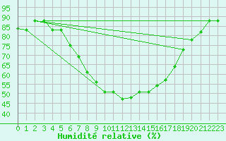 Courbe de l'humidit relative pour Decimomannu