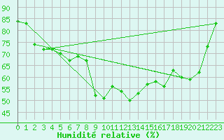 Courbe de l'humidit relative pour Usti Nad Labem