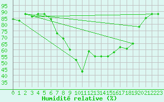 Courbe de l'humidit relative pour Tetuan / Sania Ramel
