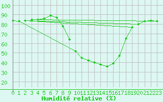 Courbe de l'humidit relative pour Kaisersbach-Cronhuette