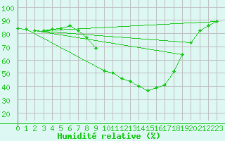 Courbe de l'humidit relative pour Cieza