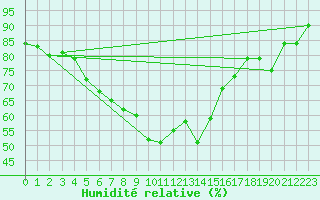 Courbe de l'humidit relative pour Cervena