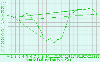 Courbe de l'humidit relative pour Obergurgl