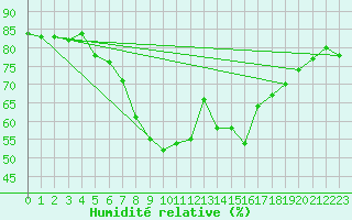 Courbe de l'humidit relative pour Metzingen