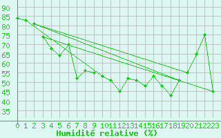 Courbe de l'humidit relative pour Valbonne-Sophia (06)