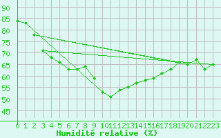 Courbe de l'humidit relative pour Millau - Soulobres (12)