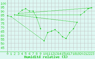 Courbe de l'humidit relative pour Shoream (UK)