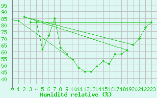 Courbe de l'humidit relative pour Les Eplatures - La Chaux-de-Fonds (Sw)
