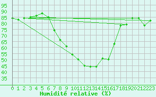 Courbe de l'humidit relative pour Villardeciervos